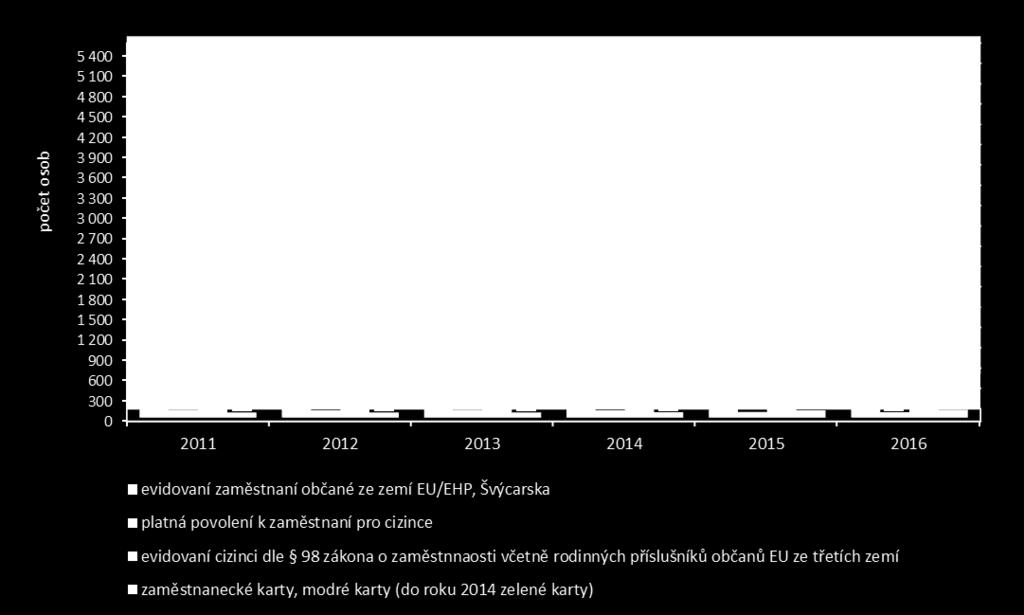Graf 4.1 Vývoj zaměstnanosti cizinců a zaměstnanců na povolení, informační a zaměstnanecké karty v okrese Karviná k 31. 12.