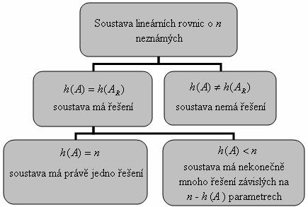 Vz vyjdřující pomocí prmerů všec řešeí sousvy se zývá oecé řešeí sousvy Dosdíme-li z prmery kokréí reálá čísl doseme jedo řešeí keré zýváme prikulárí řešeí sousvy Uvedeé výsledky lze srou do