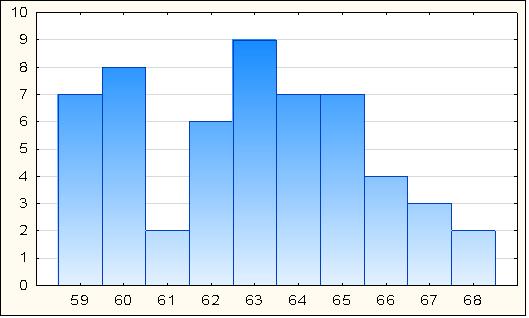 (Osa x= věk; osa y= počet testovaných osob) Obr.