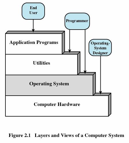 Operační systémy (OS) - 2 [1] Stallings, W.: Operating Systems. 4 th Ed.Prentice Hall, New Jersey, 2001.