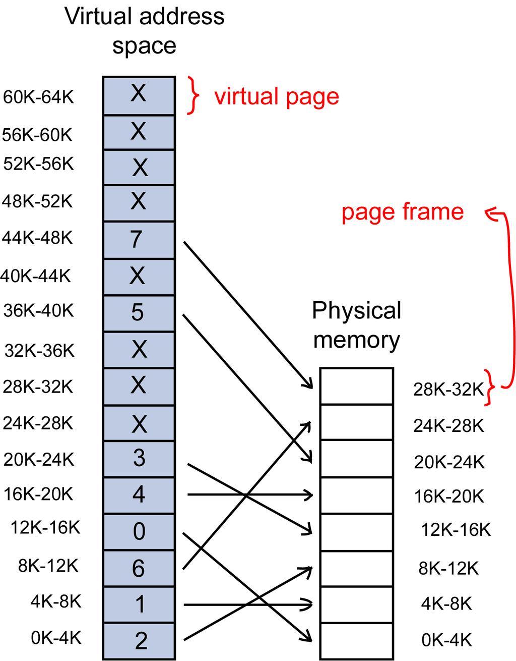 Virtuální paměť se stránkováním Většinou je virtuální paměť kombinována se stránkování. Princip Proces používá adresy, kterým se říká virtuální adresy a které tvoří virtuální adresový prostor.