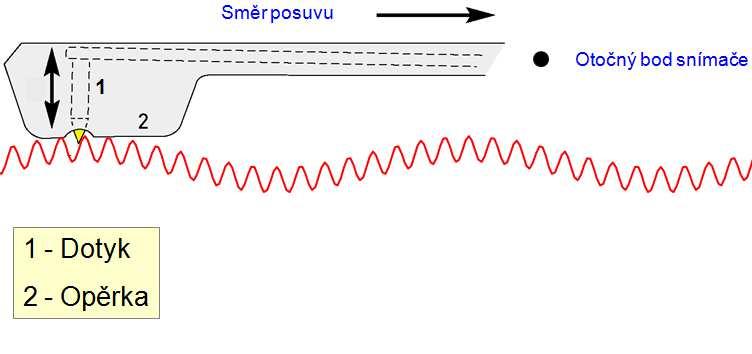 vlnitost i drsnost povrchu. Povrchu se dotýká pouze hrot. Povinností pro přesné měření je vyrovnat páku se základnou posuvné jednotky a dostat magnet do neutrální polohy mezi cívkami.