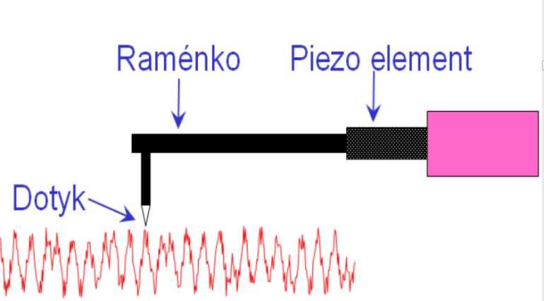 Obr.4 a 5 Princip činnosti piezoelektrického snímače 3.4.3 Interferometrický laserový snímač Aktuálně patří k nejpřesnějším a nejmodernějším dotykovým snímačům.