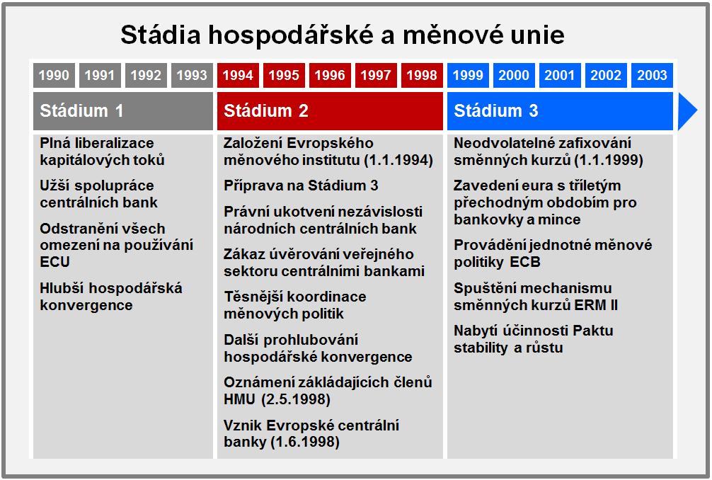 Tabulka 3: Stádia hospodářské a měnové unie Zdroj: http://www.zavedenieura.cz/cs/euro/historie-eura/maastrichtska-smlouva 4.2.