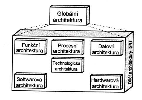 Architektura IS/IT je významná z těchto hledisek: a) Umožňuje stabilní rámec řešení IS/IT Architektura vytváří relativně stabilní rámec řešení IS/IT, do kterého se v průběhu doby vývoje postupně