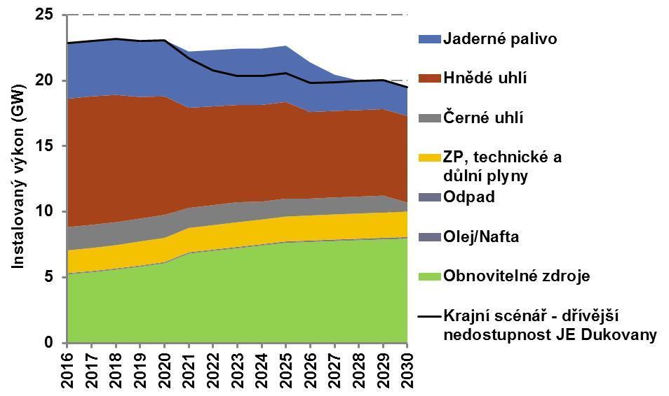 5. Analýza nasazení zdrojů v ES ČR do roku 2025 5.1.