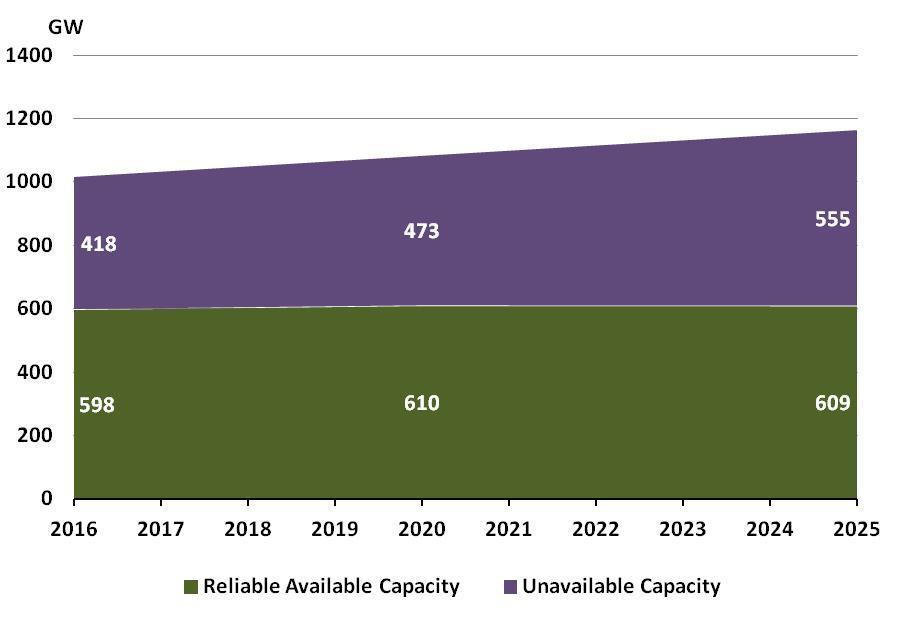 Struktura energetického portfolia - vývoj dosažitelného výkonu v EU Dosažitelný a nedosažitelného výkonu EU v letech 2016 a 2025, zdroj SO&AF 2015 Nárůst instalovaného výkonu z 1016 GW na 1164 GW