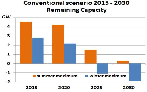 2025: ETI I+II 294 MW, EHO+EPO+EMA 292 MW (cca - 1760 MW) (cca - 600 MW) Nejsou významné investice do plynových kapacit, (cca 1800 MW) Vlastní scénář pro mikrokogeneraci (DECE), (cca