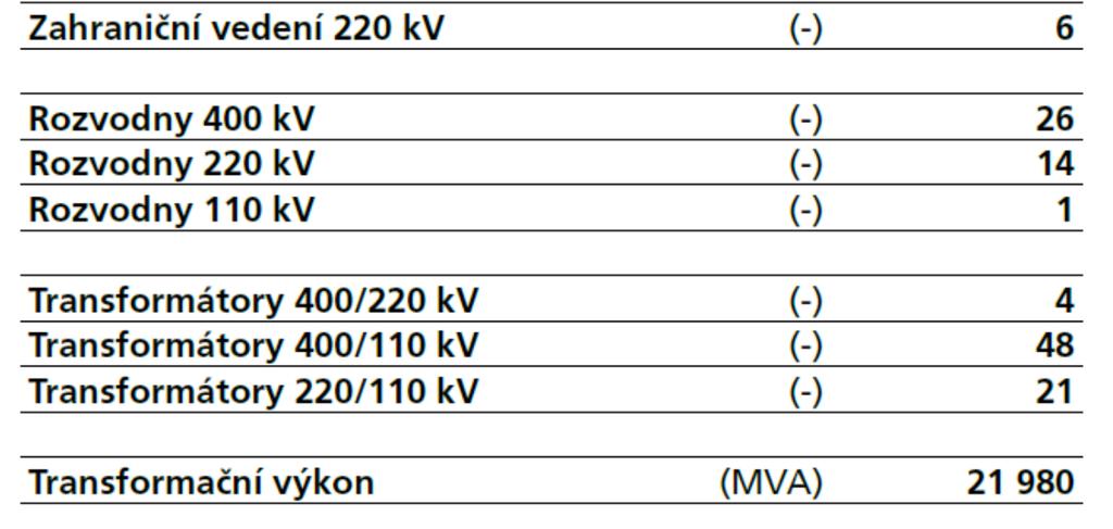 Sokolnice (500 MVA) Prosenice (500 MVA) transformace PS/110 kv 220/110 kv 200