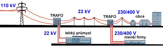 Distribuční soustava DS je vzájemně propojený soubor vedení a zařízení 110 kv a nižších sloužící k zajištění distribuce elektřiny na vymezeném území ČR, včetně systémů měřicí,