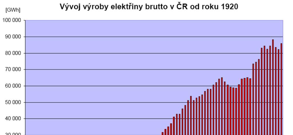 Vývoj