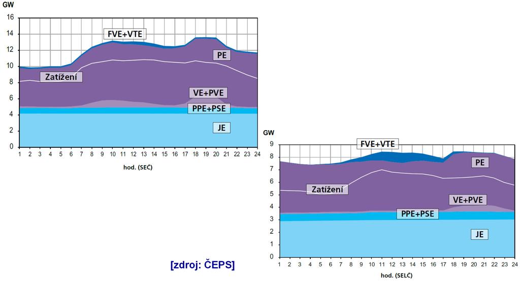 DDZ ve dnech s ročními extrémy (2015) roční maximum: 10 855 MW dne 9. 2.