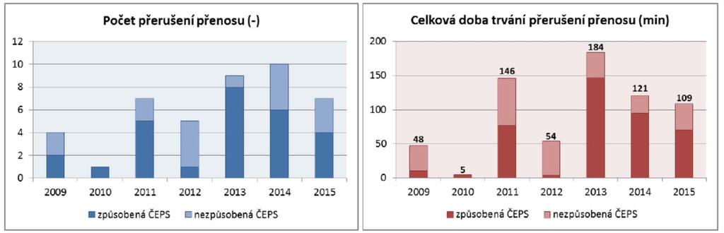 Kvalita elektřiny v PS ukazatele nepřetržitosti dle