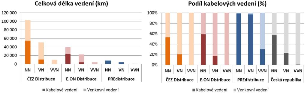 Kvalita elektřiny v DS ukazatele nepřetržitosti dle vyhlášky č. 540/2005 Sb.