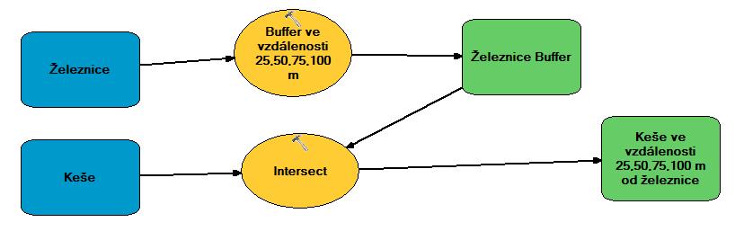 5.4 Buffer kolem silnic Obr. 3: Model tvorby bufferu kolem silnic Základní vrstvou byla opět vrstva Kešek a hranice okresu Plzeň-město (Obr. 3). Vrstva silnic byla nahrána z dat ArcČR 500 (1997).