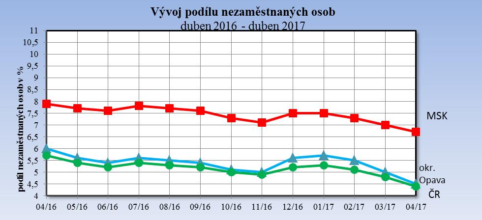 Uchazeči a volná pracovní místa k 30.4.