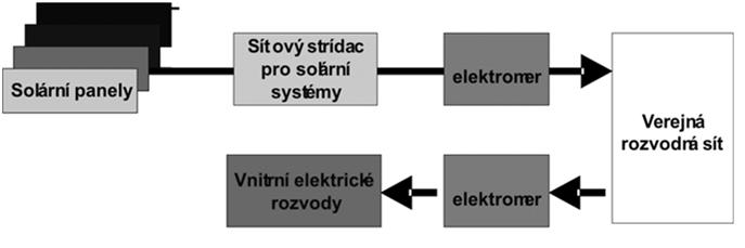 Solární moduly jeden solární článek je schopen dávat pouze 1,2 až 1,4 W při napětí 500 mv je nutné propojení do tzv. modulů.