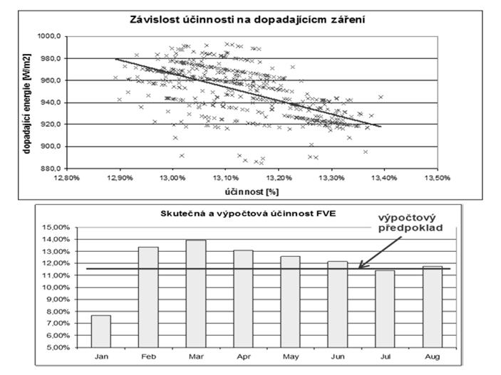 Další části solárních elektrických systémů regulátor nabíjení akumulátoru ochrana proti přílišnému vybití nebo nabití baterie zaručuje předepsaný průběh nabíjení použitých baterií příp.