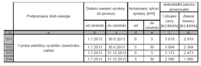 Kč/kW p Rozvoj fotovoltaických systémů v ČR aktuálně elektřina z nových FVE podporována není z minulosti je podporována elektřina vyrobená z