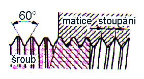 Metrický závit jemný jemnější stoupání umožňuje použití větší síly při spojení použití - krátké závity, závity na