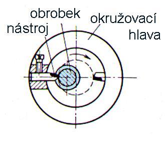 Okružovací frézy dlouhé vodící šrouby vyšší přesnosti hlava obsahuje (1 až 4) nože s profilem zavitové mezery osa