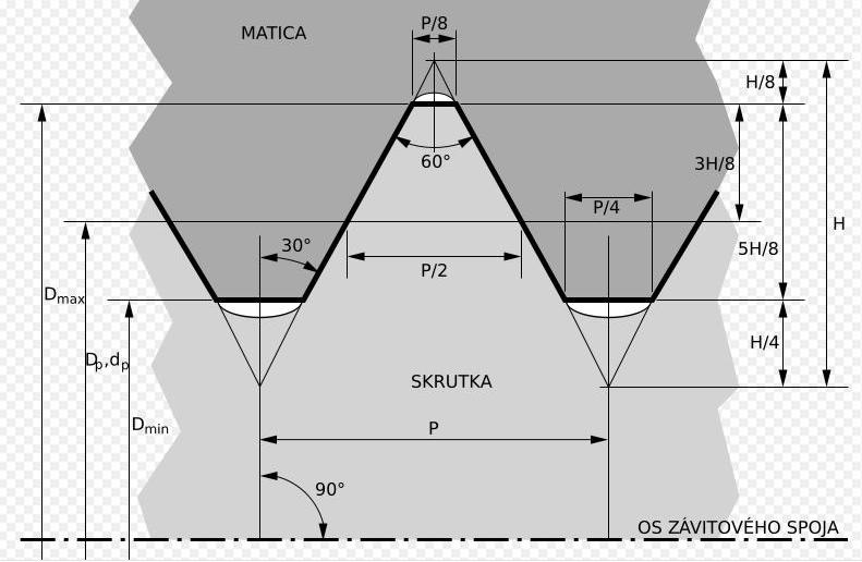 Základní pojmy D max - velký ø záv. šroubu, matice d p = D p - střední ø záv.