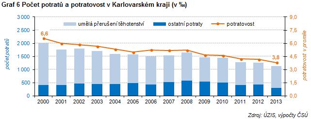 Sňatečnost se meziročně nezměnila Počty sňatků i rozvodů v kraji v posledních letech víceméně stagnují.