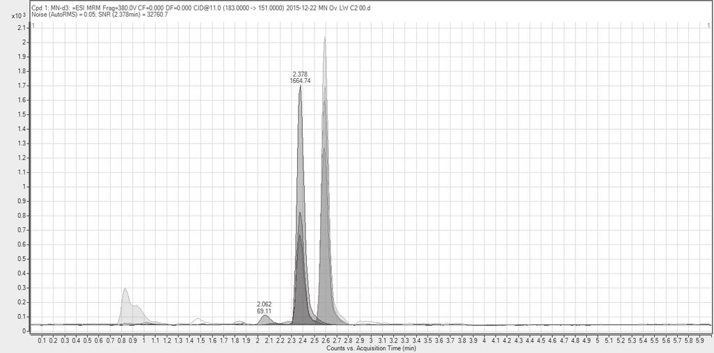 Table 3. Mass spectrometry and mass transition conditions. (*quantifier) Ion source parameters Precursor (m/z) Product (m/z) AJS ESI positive MN* 180 165 380 11 Gas temp.