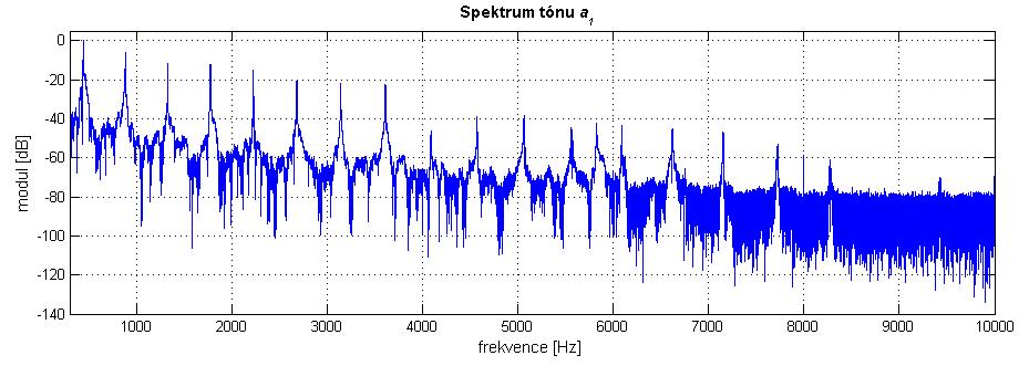 transformace - DFT, která vychází z Rychlé Fourierovy Transformace (FFT - Fast Fourier Transform).