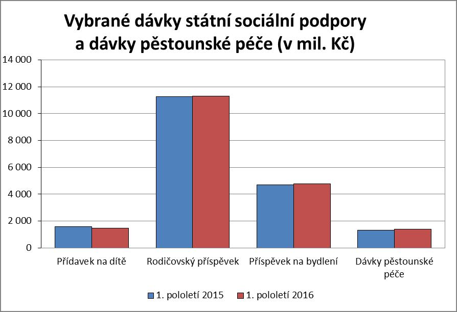 Na dávkách státní sociální podpory a pěstounské péče bylo v 1. pololetí 2016 vyplaceno 19,1 mld.