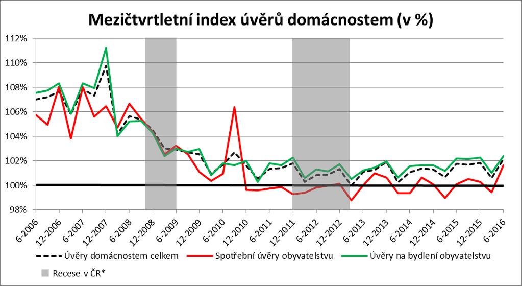 3. Peněžní výdaje, úvěry a úspory domácností Na základě údajů statistiky národních účtů vynaložil sektor domácností 1 055,1 mld. Kč na výdaje spojené s individuální spotřebou, tj. o 2,7 % (27,6 mld.