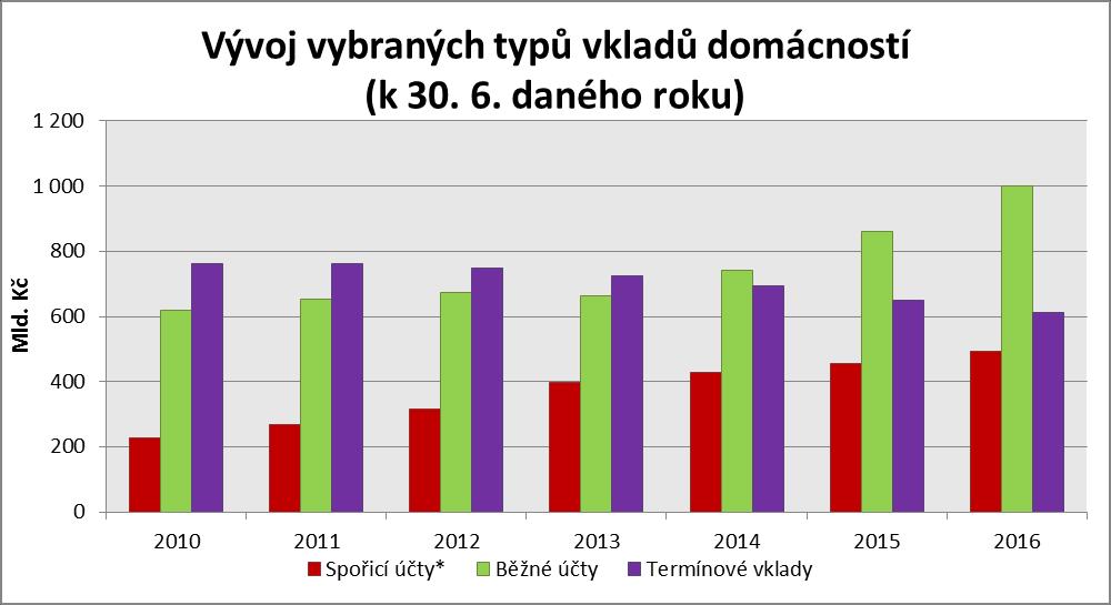 Rostoucí reálné příjmy a nízké úročení vkladů se projevily na celkových bankovních úsporách domácností.