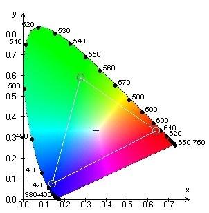 Chromatický diagram XYZ, (CIE) CIE- Mezinárodní komise pro osvětlování. 1931 Mezinárodní standard základních barev. Jeho součástí je i Chromatický diagram.