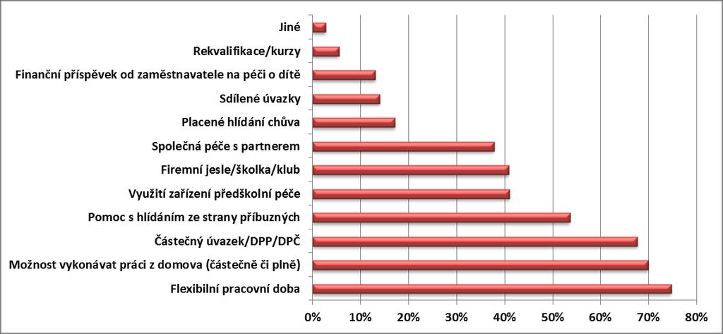 Co si myslíte, že nejvíce usnadňuje hladký návrat do práce po mateřské/rodičovské dovolené?