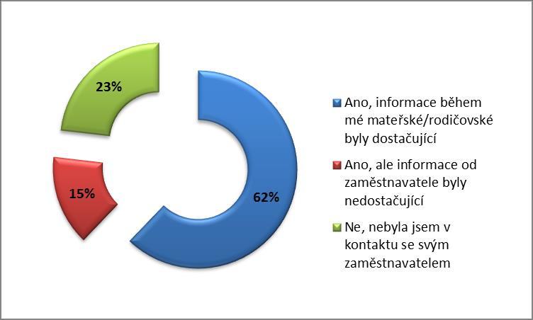 Byla jste během Vaší mateřské/rodičovské dovolené v kontaktu s Vaším zaměstnavatelem?? Kontakt se svým zaměstnavatelem a informovanost byla dle 62 % žen /271 respondentek dostačující.