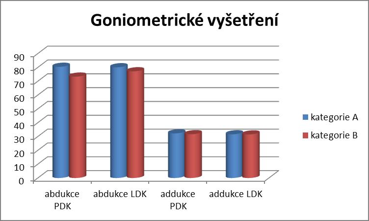 Průměrné výsledky pro addukci PDK ve skupině A pro PDK byly naměřeny 32,26, pro LDK 31,61. U skupiny B pak výsledky pro addukci PDK vykazují průměrnou hodnotu 31,67 a pro LDK 31,5.