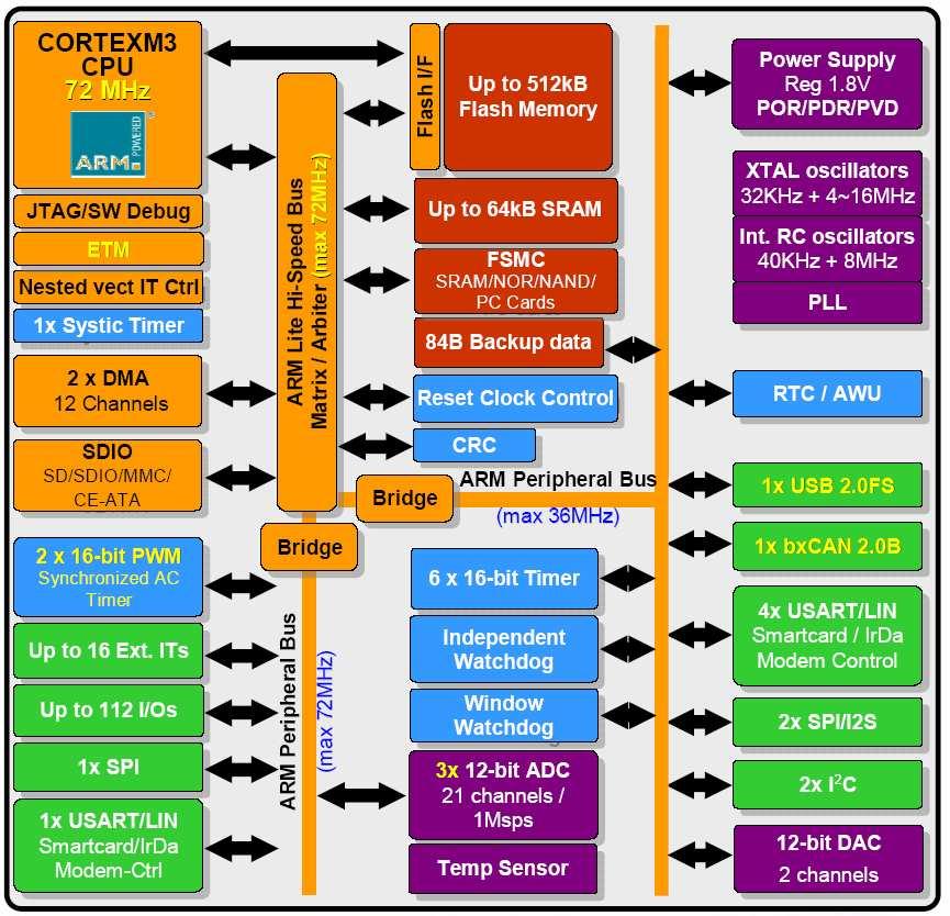 STM32F1x - A4M38AVS, 2013, J.