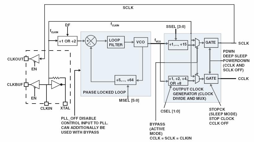 Obvod PLL pro generování hodinového signálu -PLL- Phase lock loop obvod fázového závěsu možno programově nastavit