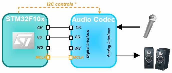 Rozhraní pro I2S -Připojení audiokodeků jednosměrná synchronní komunikace rozhraní I2S typicky v signálových