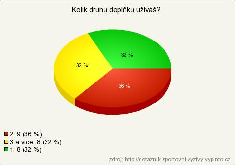 5.5 Množství užívaných doplňků stravy Obr. 4: Množství užívaných doplňků Diskuze k otázce: Otázka č.