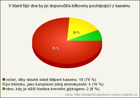 5.18 Kasein a jeho využití z hlediska denní doby Obr. 18: Kasein a jeho využití z hlediska denní doby Diskuze k otázce: Otázku správně vyhodnotilo 76 % (viz obr. 18).