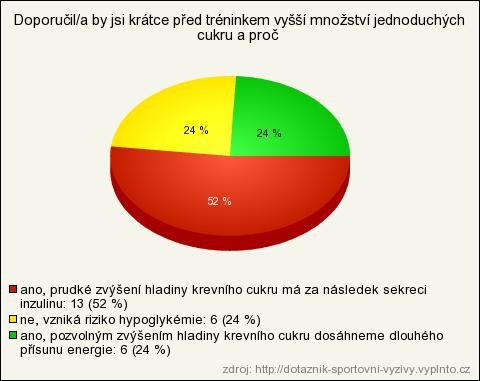 5.19 Množství monosacharidů před tréninkem Obr. 19: Množství monosacharidů před tréninkem Diskuze k otázce: V této otázce se více než polovina respondentů domnívá (viz obr.