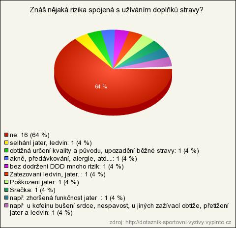 5.21 Vedlejší účinky užívání suplementů Obr. 21: Vedlejší účinky užívání suplementů Diskuze k otázce: Celých 64 % předpokládá, že užívání doplňkové stravy sebou nenese žádná rizika.