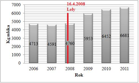 Graf č. 3. Vývoj mléčné užitkovosti v letech 2006 2011 Nejčastější příčinou vyřazování dojnic je tvar vemene a nízká užitkovost. V živočišné výrobě má podnik celkem 5 zaměstnanců. 5.2 Charakteristika podniku č.