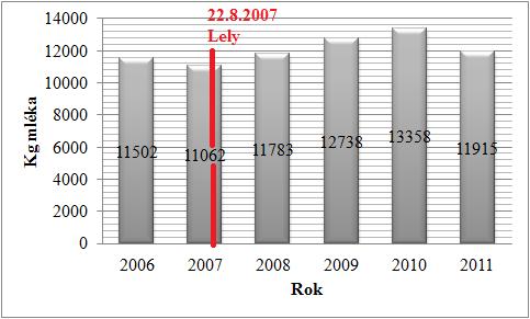 V roce 2005 se stádo zvětšilo na 52 dojnic a 40 jalovic a telat holštýnského skotu.