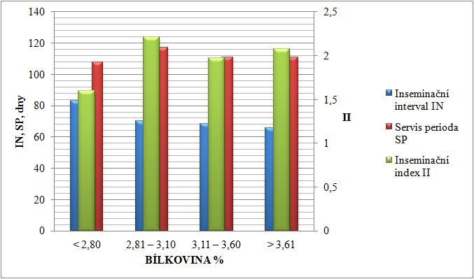byl zjištěn inseminační interval 70,34 dne a servis perioda 117,26 dne. Inseminační index měl hodnotu 2,20.