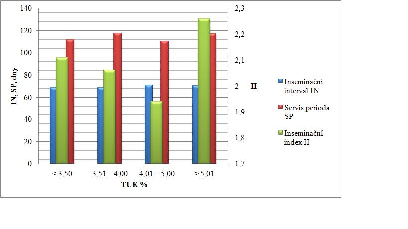 70,66 dne, SP 110,38 dne a inseminační index 1,94. U dojnic ve čtvrté skupině (T % > 5,01) byl zjištěn poměrně vysoký inseminační index 2,26.
