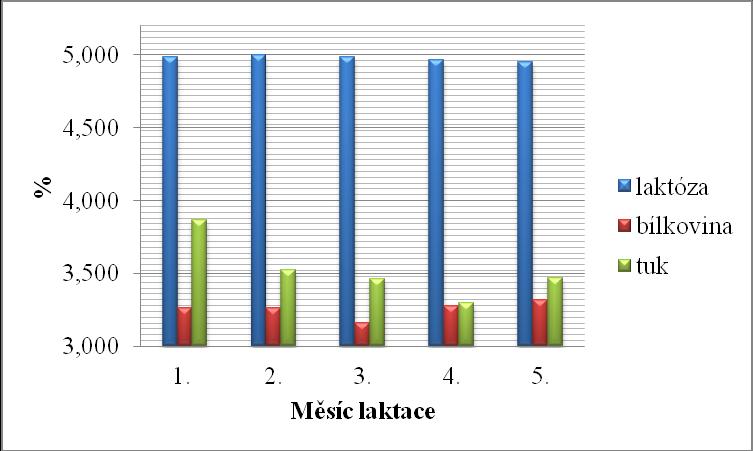Graf č. 7. Vývoj obsahu tuku, bílkoviny a laktózy v mléce během prvních pěti měsíců po otelení v chovu č. 1 6.4.3 Reprodukční ukazatele chovu č. 2 V tabulce č.