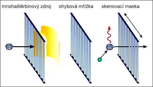 1991: Olivier Carnal a Jürgen Mlynek (University of Konstanz, Německo) dvě štěrbiny, atom 1991: David Pritchard (MIT): narušení obrazce laserem, Talbotův interferometr, sodíkové atomy 1995: