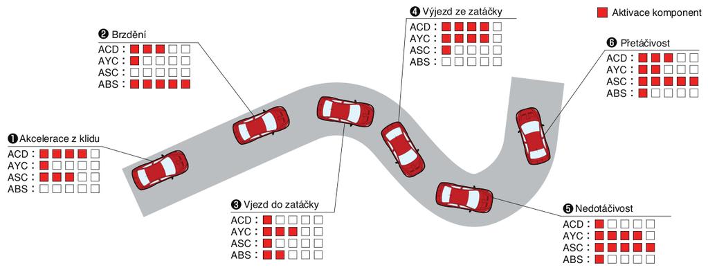 ROZDĚLENÍ DIFERENCIÁLŮ 2.5.2 S-AWD Super All Wheel Control jedná se o systém pohonu všech kol u vozů Mitsubishi Lancer Evolution.